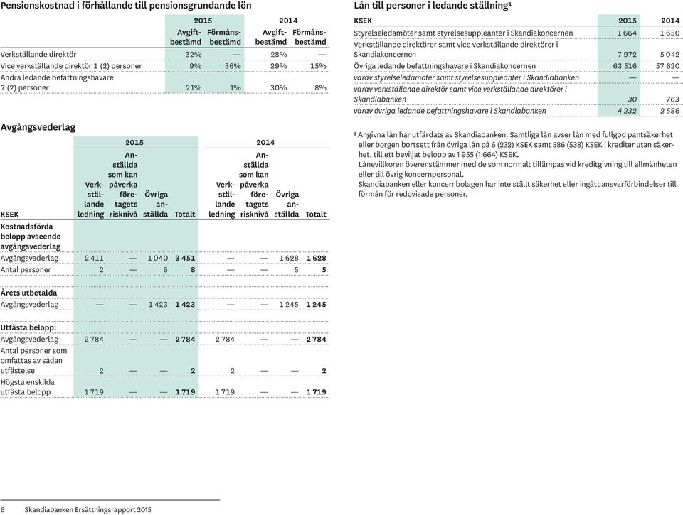 kan påverka företagets risknivå anställda Kostnadsförda belopp avseende avgångsvederlag Avgångsvederlag 2 411 1 040 3 451 1 628 1 628 Antal personer 2 6 8 5 5 Lån till personer i ledande ställning¹