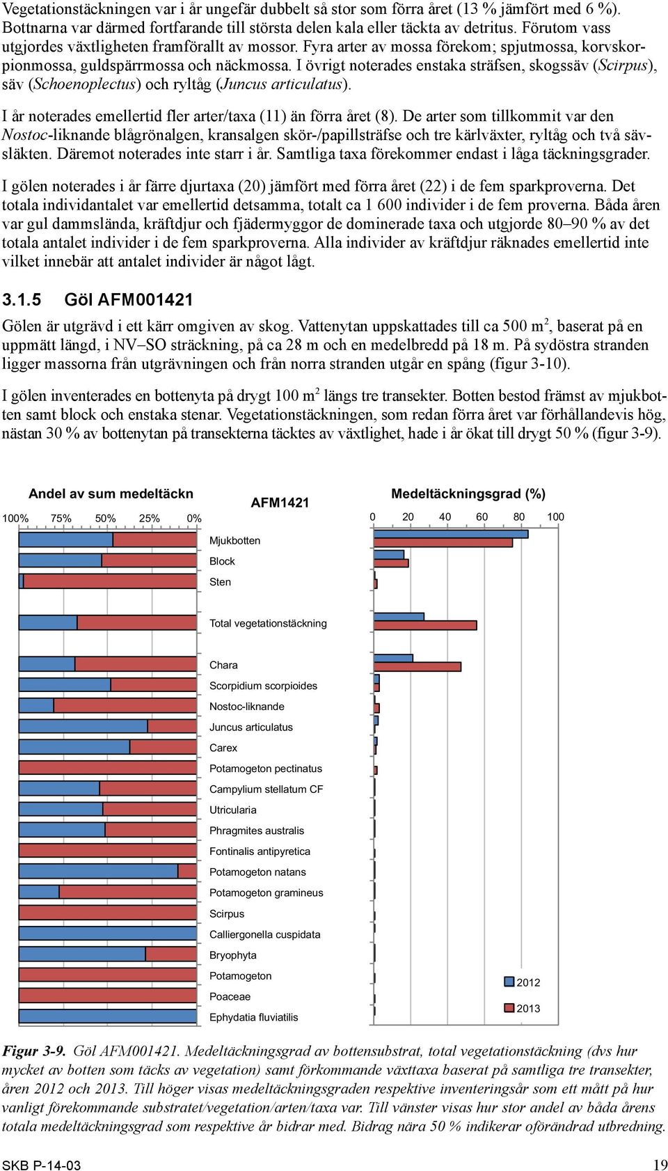 I övrigt noterades enstaka sträfsen, skogssäv (Scirpus), säv (Schoenoplectus) och ryltåg (Juncus articulatus). I år noterades emellertid fler arter/taxa (11) än förra året (8).