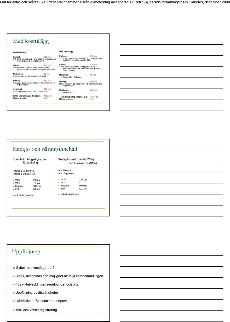 1 smörgås med matfett 70% och ost 28% Totalt energiintag under dagen: 1430 kcal Mängd protein: 64 g Med kosttillägg Frukost: 330 kcal 1 dl fil 3% blandat med 1 dl gräddfil, 1 smörgås med matfett 70%