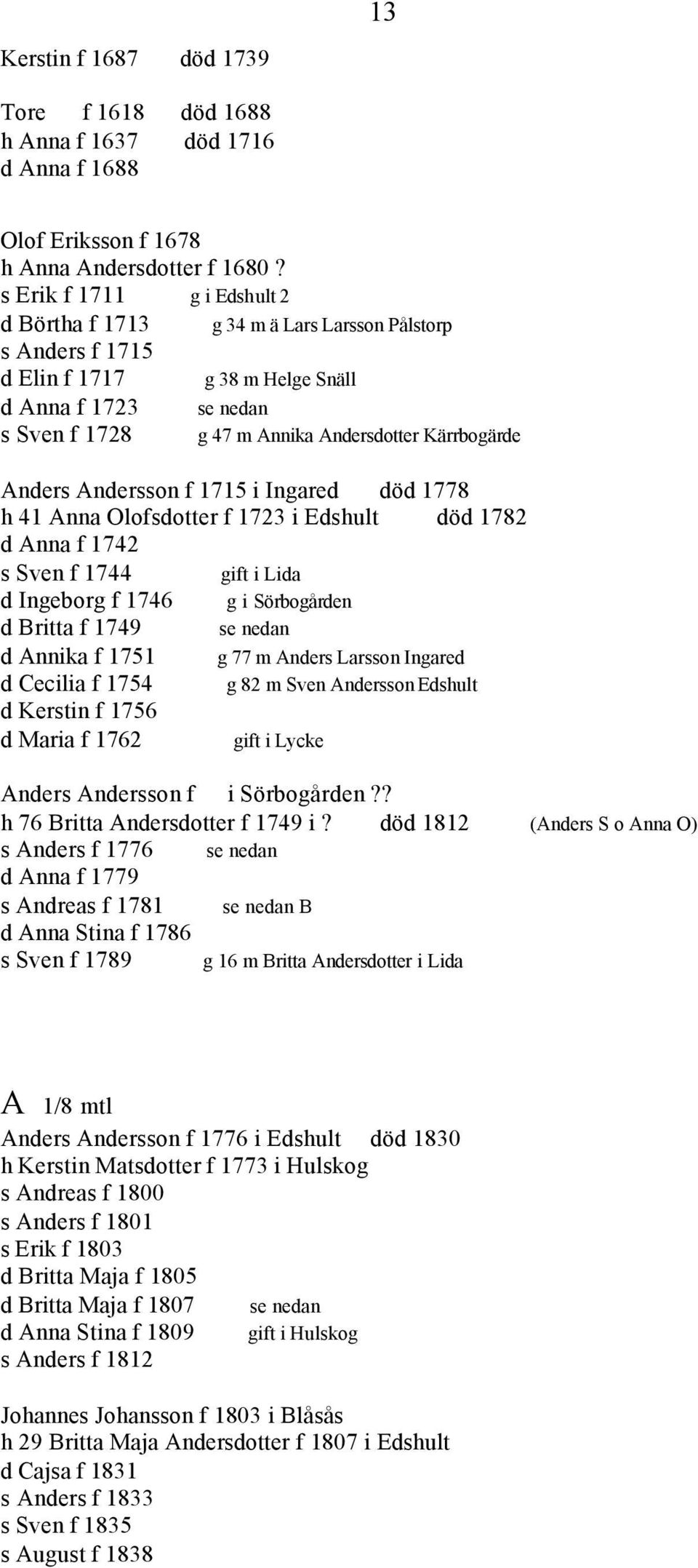 1723 i Edsult död 1782 d Anna f 1742 s Sven f 1744 gift i Lida d Ingeborg f 1746 g i Sörbogården d Britta f 1749 se nedan d Annika f 1751 g 77 m Anders Larsson Ingared d Cecilia f 1754 g 82 m Sven