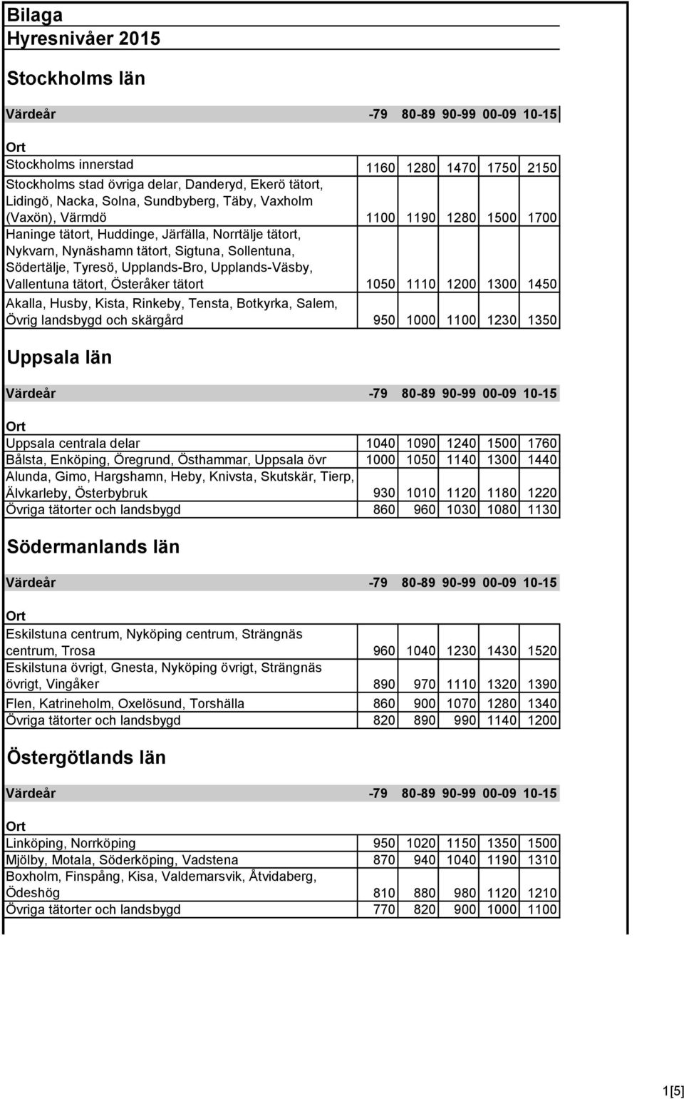 1110 1200 1300 1450 Akalla, Husby, Kista, Rinkeby, Tensta, Botkyrka, Salem, Övrig landsbygd och skärgård 950 1000 1100 1230 1350 Uppsala län Uppsala centrala delar 1040 1090 1240 1500 1760 Bålsta,