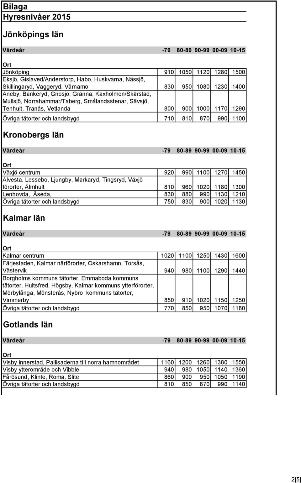 centrum 920 990 1100 1270 1450 Alvesta, Lessebo, Ljungby, Markaryd, Tingsryd, Växjö förorter, Älmhult 810 960 1020 1180 1300 Lenhovda, Åseda, 830 880 990 1130 1210 Övriga tätorter och landsbygd 750