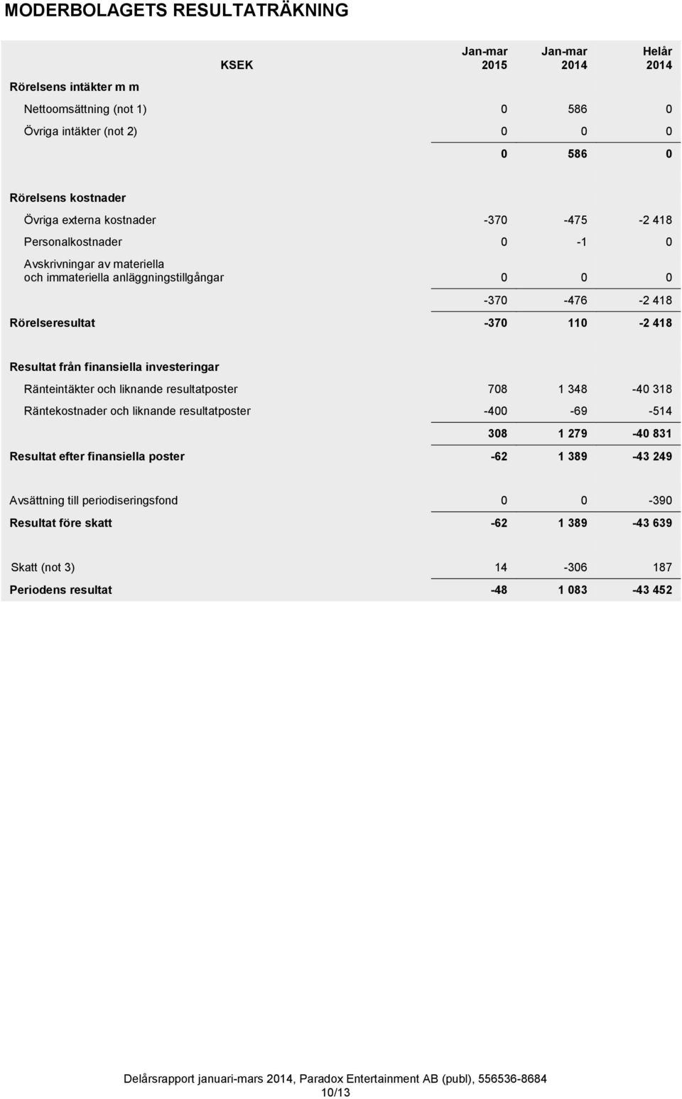 Resultat från finansiella investeringar Ränteintäkter och liknande resultatposter 708 1 348-40 318 Räntekostnader och liknande resultatposter -400-69 -514 308 1 279-40 831 Resultat