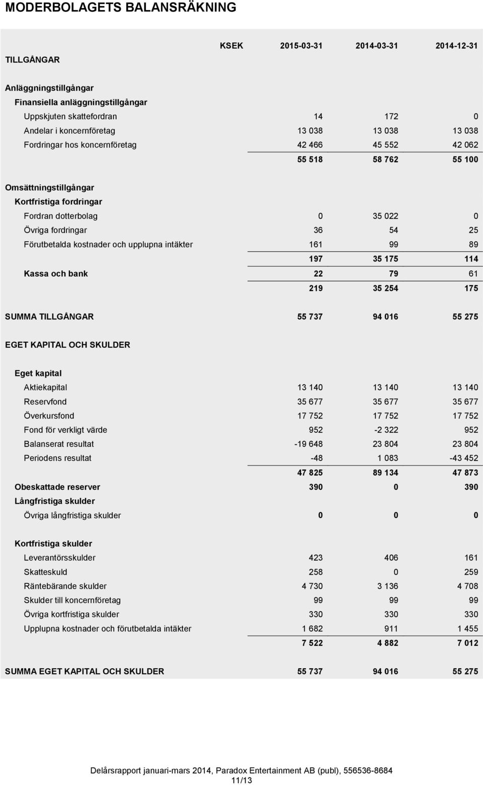 Förutbetalda kostnader och upplupna intäkter 161 99 89 197 35 175 114 Kassa och bank 22 79 61 219 35 254 175 SUMMA TILLGÅNGAR 55 737 94 016 55 275 EGET KAPITAL OCH SKULDER Eget kapital Aktiekapital