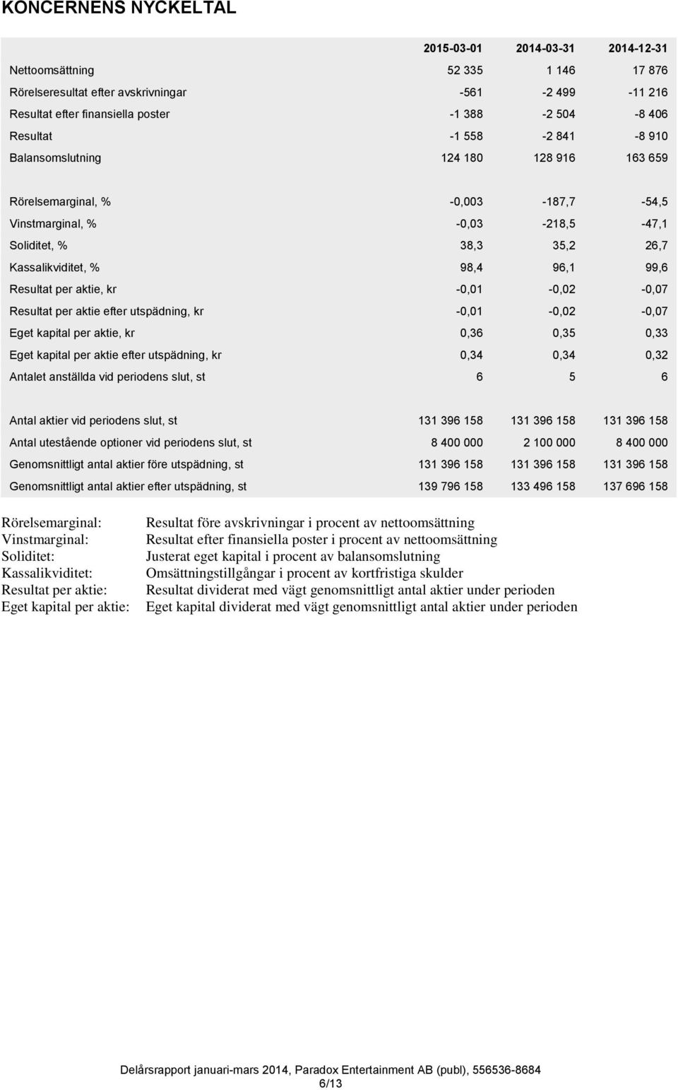 99,6 Resultat per aktie, kr -0,01-0,02-0,07 Resultat per aktie efter utspädning, kr -0,01-0,02-0,07 Eget kapital per aktie, kr 0,36 0,35 0,33 Eget kapital per aktie efter utspädning, kr 0,34 0,34