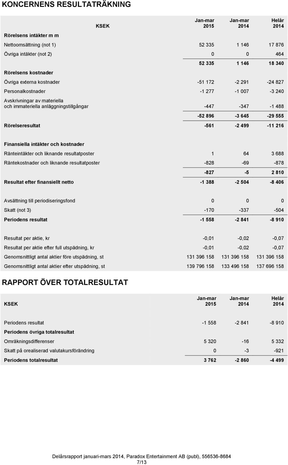 Rörelseresultat -561-2 499-11 216 Finansiella intäkter och kostnader Ränteintäkter och liknande resultatposter 1 64 3 688 Räntekostnader och liknande resultatposter -828-69 -878-827 -5 2 810 Resultat