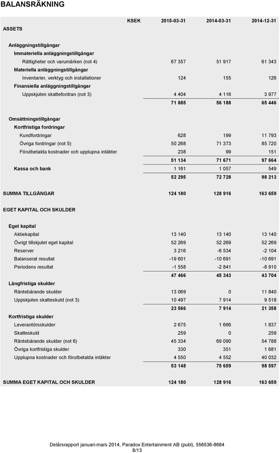 Omsättningstillgångar Kortfristiga fordringar Kundfordringar 628 199 11 793 Övriga fordringar (not 5) 50 268 71 373 85 720 Förutbetalda kostnader och upplupna intäkter 238 99 151 51 134 71 671 97 664