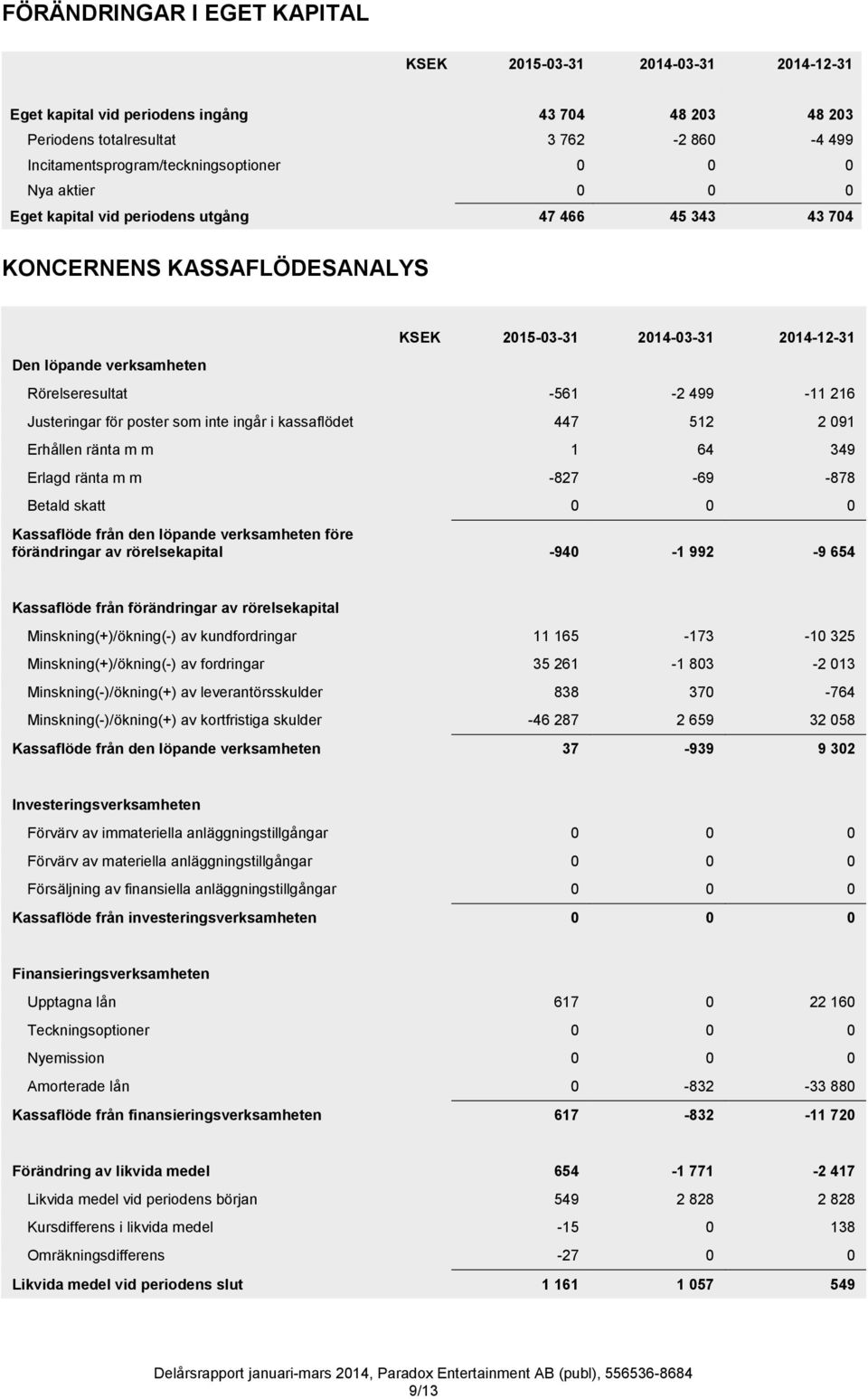 216 Justeringar för poster som inte ingår i kassaflödet 447 512 2 091 Erhållen ränta m m 1 64 349 Erlagd ränta m m -827-69 -878 Betald skatt 0 0 0 Kassaflöde från den löpande verksamheten före