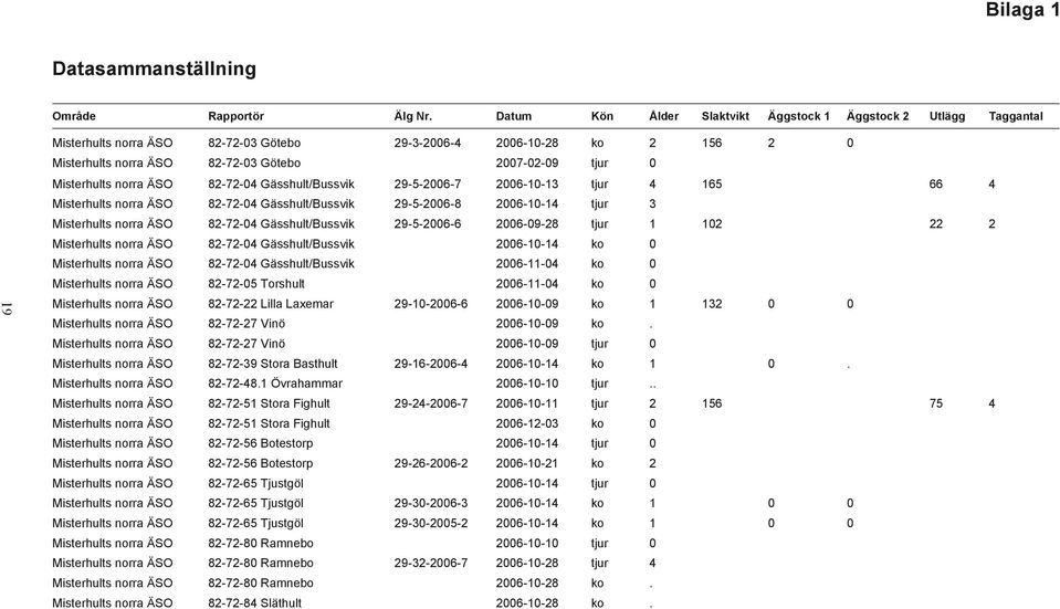 Misterhults norra ÄSO 82-72-04 Gässhult/Bussvik 29-5-2006-7 2006-10-13 tjur 4 165 66 4 Misterhults norra ÄSO 82-72-04 Gässhult/Bussvik 29-5-2006-8 2006-10-14 tjur 3 Misterhults norra ÄSO 82-72-04
