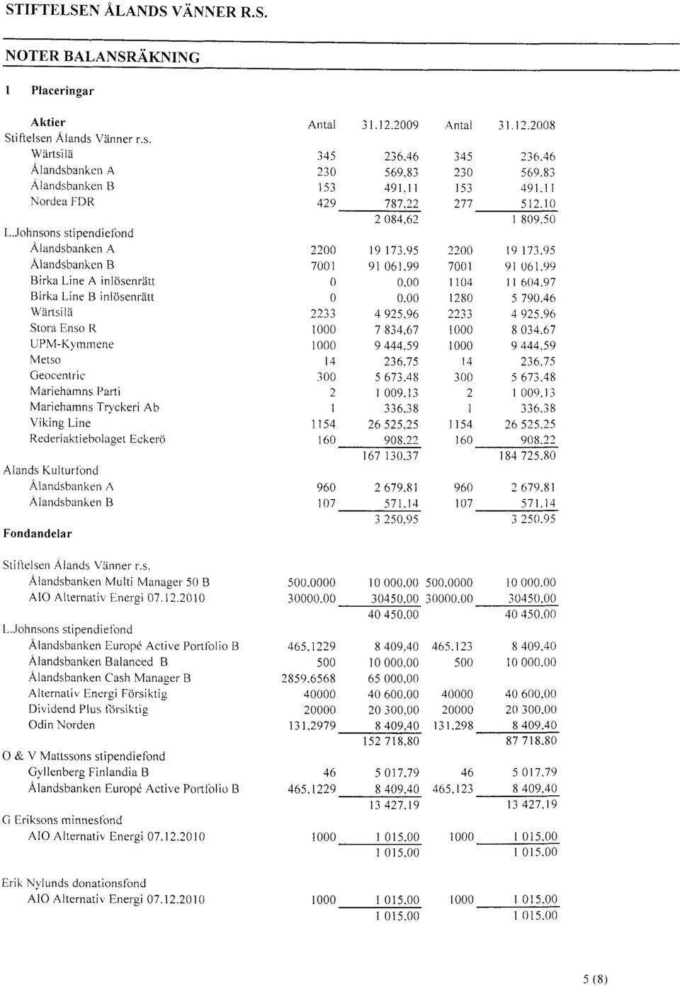 UPM-Kvrnnrene Metso Ceocentiic Marieharnns l)arti Mariehamns Tryckeri Ab Viking Line Rederiaktiebolaget Eckerö Alands Kulturttrnd Älandsbanken Ä Alandsbanken B Fondandelar Antal r4) 230 r53 429 2200