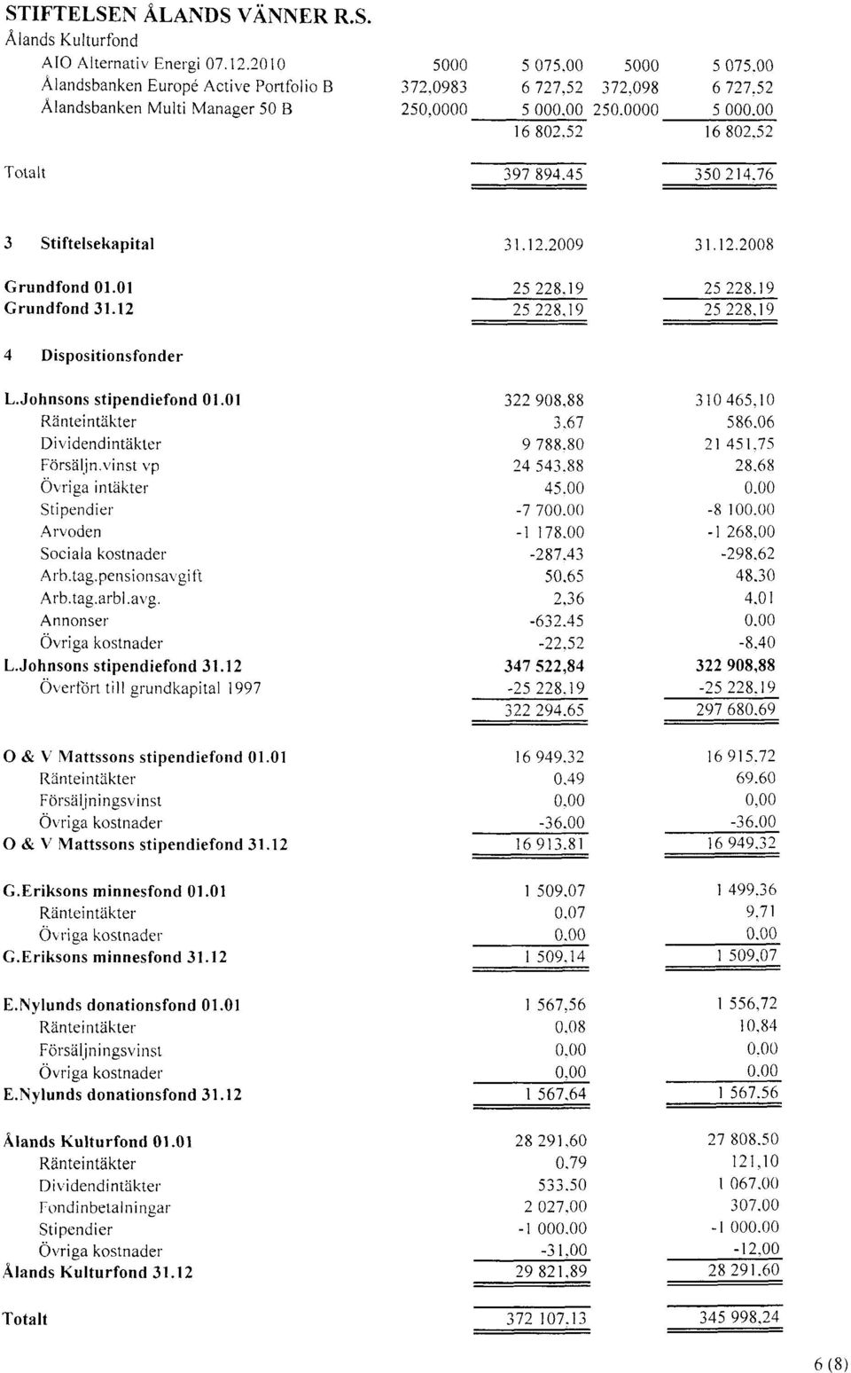 19 25 228.19 4 Dispositionsfonder L.Johnsons stipendiefond 0 l.0l Ränteintäkter Dividendintäkter Försäljn.r,inst vp Övriga intäkter Stipendier' Arvoden Sociala kostnader' A rb.tag.pensionsavgi fi Arb.