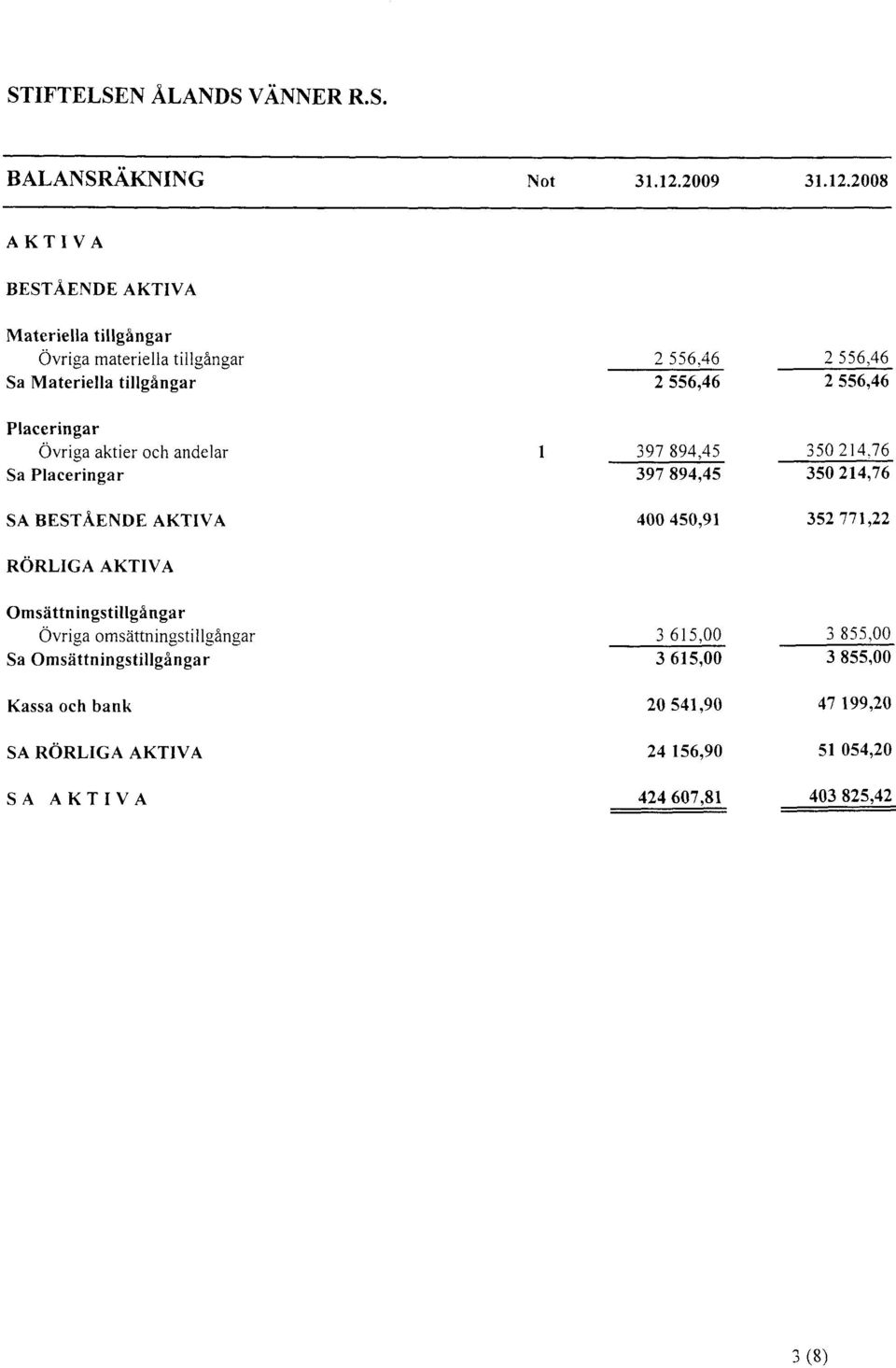 46 2 556,46 2 556,46 2 556,46 Placeringar Övriga aktier och andelar Sa Placeringar 397 894.45 397 894,45 350 214.