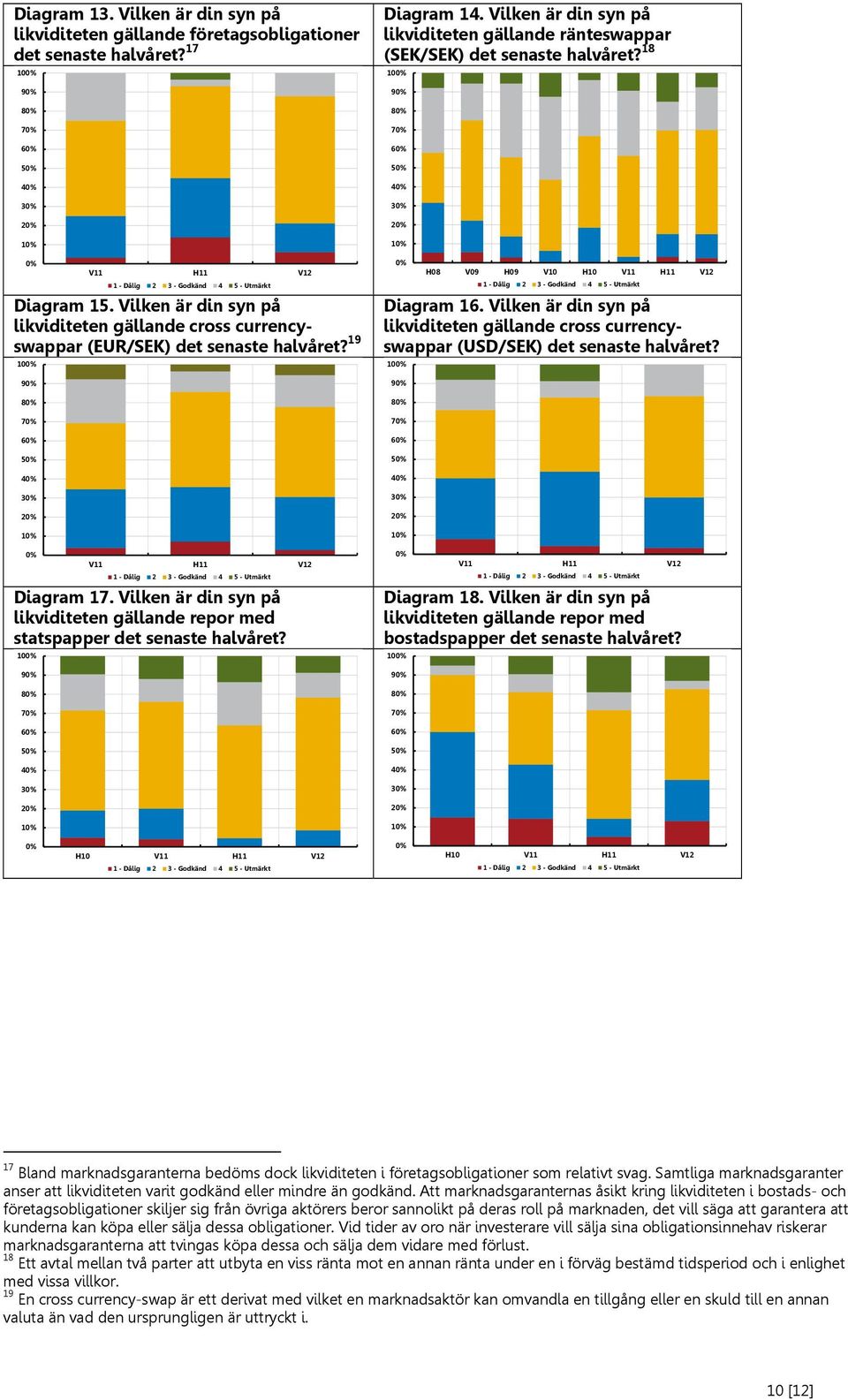 Vilken är din syn på likviditeten gällande repor med statspapper det senaste halvåret? 10 9 8 7 6 4 V11 H11 V12 Diagram 14.