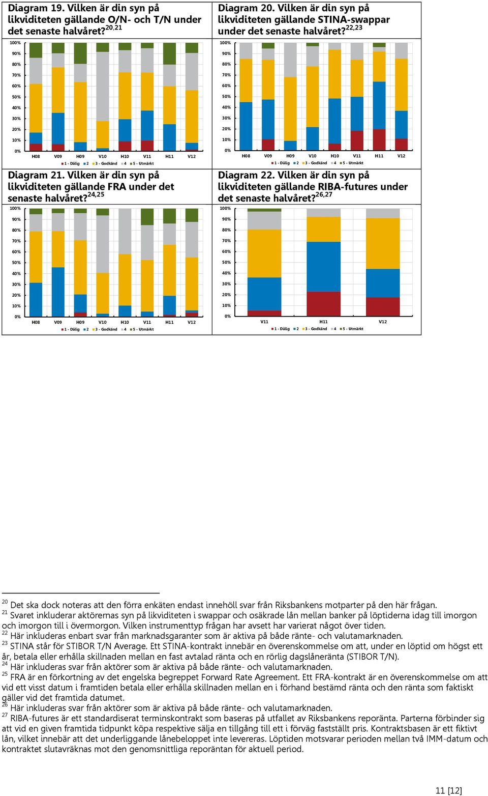 22,23 10 9 8 7 6 4 Diagram 22. Vilken är din syn på likviditeten gällande RIBA-futures under det senaste halvåret?