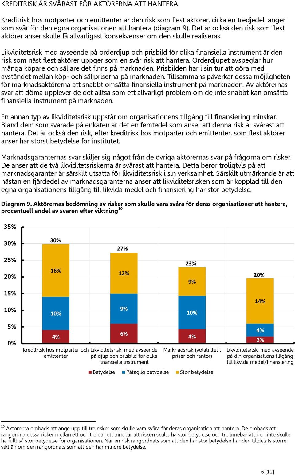 Likviditetsrisk med avseende på orderdjup och prisbild för olika finansiella instrument är den risk som näst flest aktörer uppger som en svår risk att hantera.