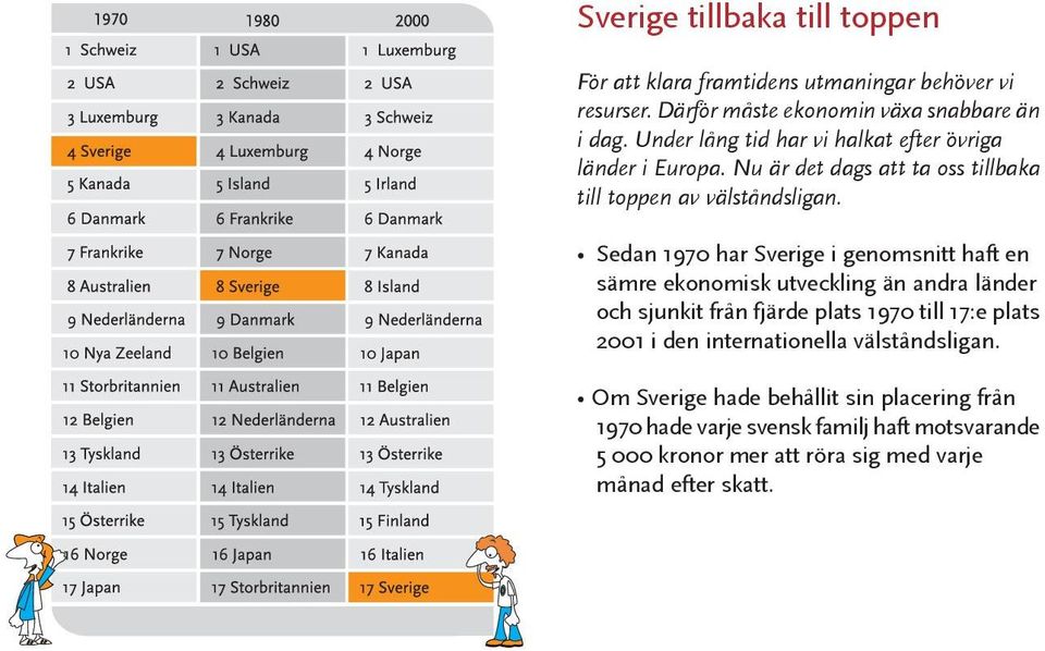 Sedan 1970 har Sverige i genomsnitt haft en sämre ekonomisk utveckling än andra länder och sjunkit från fjärde plats 1970 till 17:e plats 2001 i