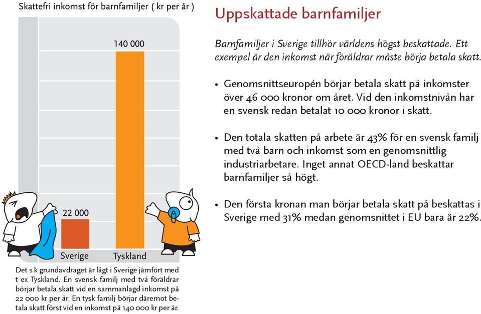 Den totala skatten på arbete är 43% för en svensk familj med två barn och inkomst som en genomsnittlig industriarbetare. Inget annat OECD-land beskattar barnfamiljer så högt.