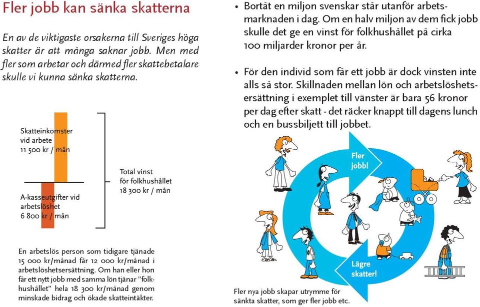 Om en halv miljon av dem fick jobb skulle det ge en vinst för folkhushållet på cirka 100 miljarder kronor per år. För den individ som får ett jobb är dock vinsten inte alls så stor.