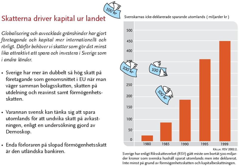 Sverige har mer än dubbelt så hög skatt på företagande som genomsnittet i EU när man väger samman bolagsskatten, skatten på utdelning och reavinst samt förmögenhetsskatten.