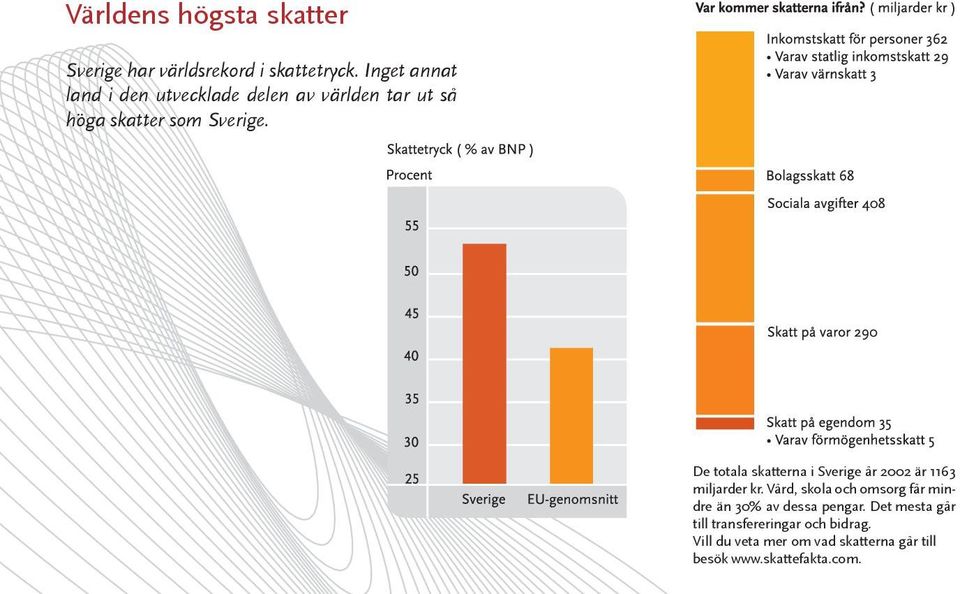 De totala skatterna i Sverige år 2002 är 1163 miljarder kr.