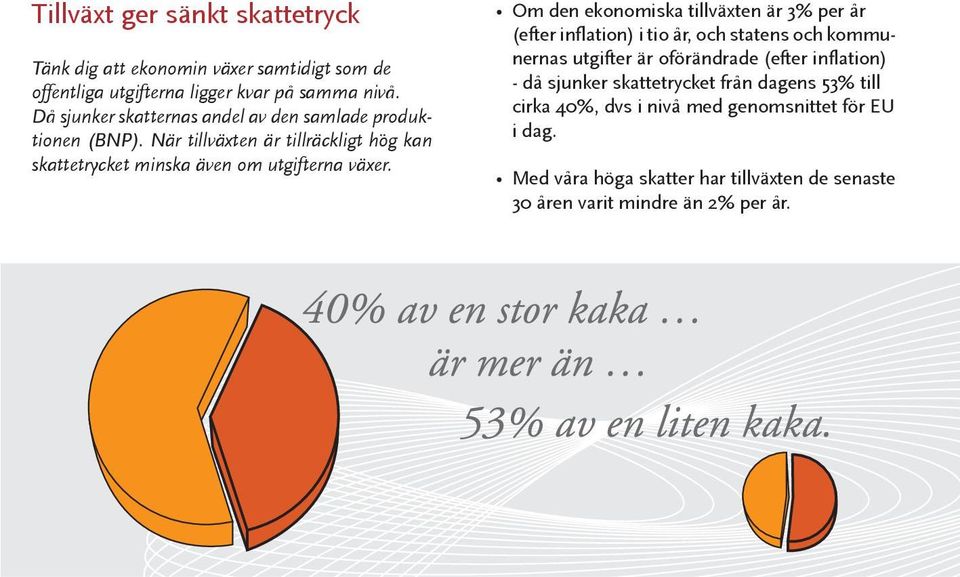 Om den ekonomiska tillväxten är 3% per år (efter inflation) i tio år, och statens och kommunernas utgifter är oförändrade (efter inflation) - då