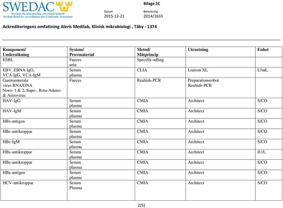 HBc-IgM HBs-antikroppar HBe-antikroppar HBe-antigen HCV-antikroppar Faeces