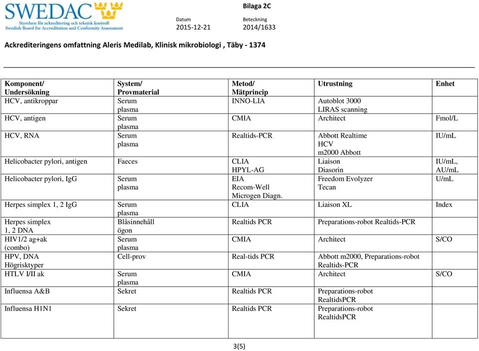 Herpes simplex 1, 2 IgG Herpes simplex Blåsinnehåll 1, 2 ögon HIV1/2 ag+ak (combo) HPV, Högrisktyper HTLV I/II ak Abbott Realtime HCV