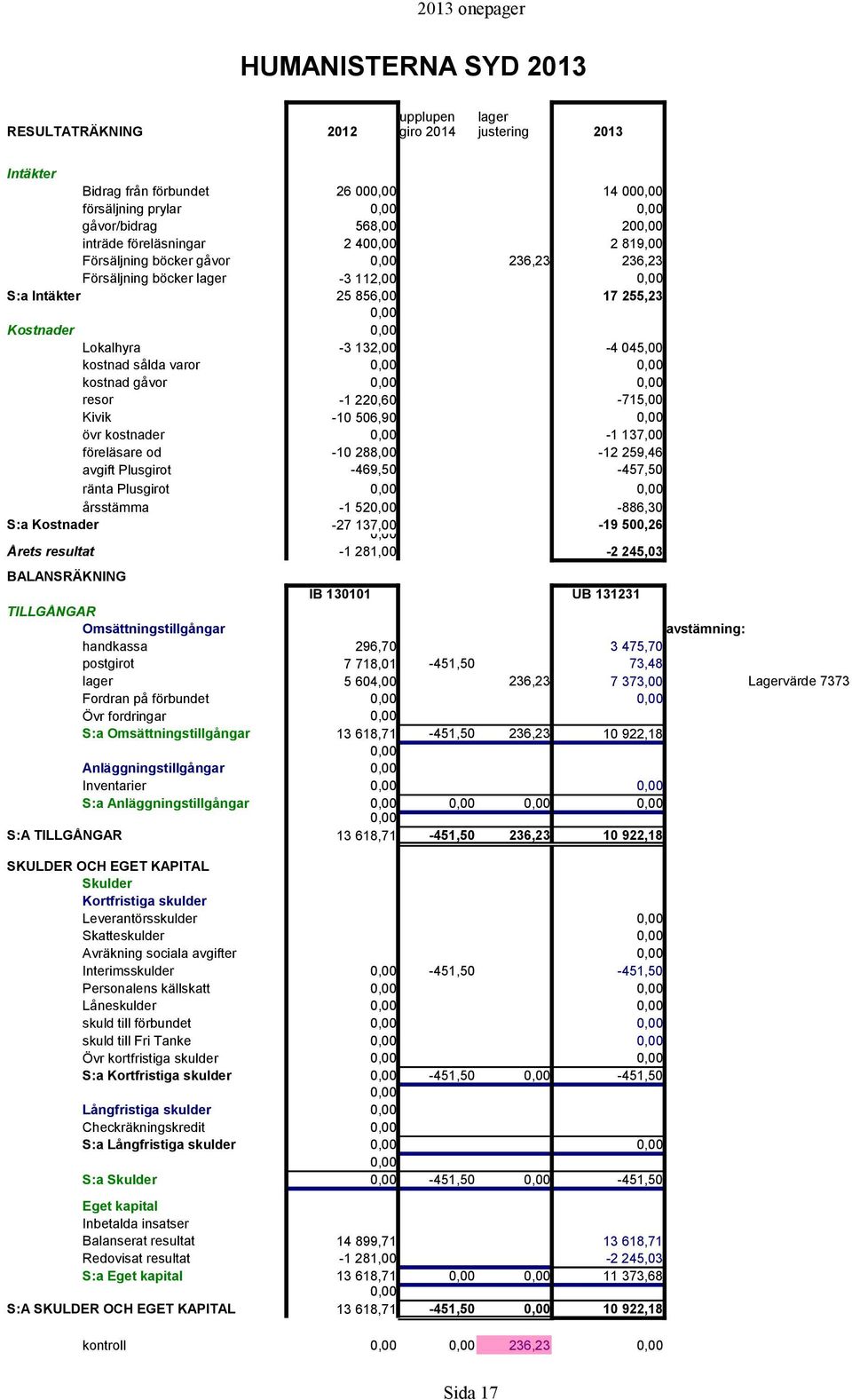 kostnad gåvor resor -1 220,60-715,00 Kivik -10 506,90 övr kostnader föreläsare od -10 288,00-1 137,00-12 259,46 avgift Plusgirot -469,50-457,50 ränta Plusgirot årsstämma -1 52-886,30 S:a Kostnader