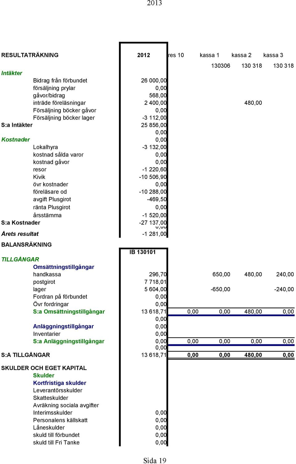 288,00 avgift Plusgirot ränta Plusgirot -469,50 årsstämma S:a Kostnader -1 52-27 137,00 Årets resultat -1 281,00 BALANSRÄKNING IB 130101 TILLGÅNGAR Omsättningstillgångar handkassa 296,70 65 48 24