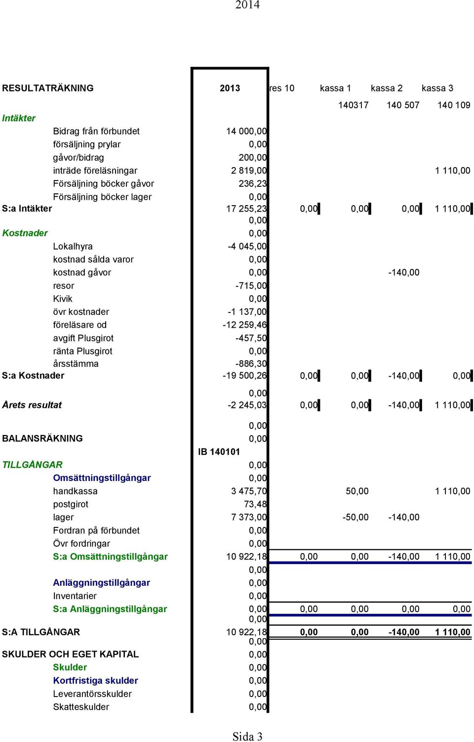 -12 259,46 avgift Plusgirot ränta Plusgirot -457,50 årsstämma -886,30 S:a Kostnader -19 500,26-14 Årets resultat -2 245,03-14 1 11 BALANSRÄKNING IB 140101 TILLGÅNGAR Omsättningstillgångar handkassa 3