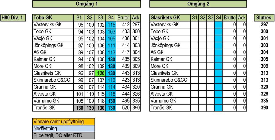 Jönköpings GK 0 0 303 A6 GK 89 107 108 113 417 304 A6 GK 0 0 304 Kalmar GK 94 103 108 130 435 305 Kalmar GK 0 0 305 Möre GK 98 102 109 130 439 309 Möre GK 0 0 309 Glasrikets GK 96 97 120 130 443