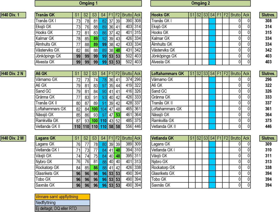 Kalmar GK 0 0 334 Älmhults GK 77 88 89 99 38 42 433 334 Älmhults GK 0 0 334 Västerviks GK 82 86 88 89 38 48 431 342 Västerviks GK 0 0 342 Jönköpings GK 99 99 99 99 53 53 502 403 Jönköpings GK 0 0 403