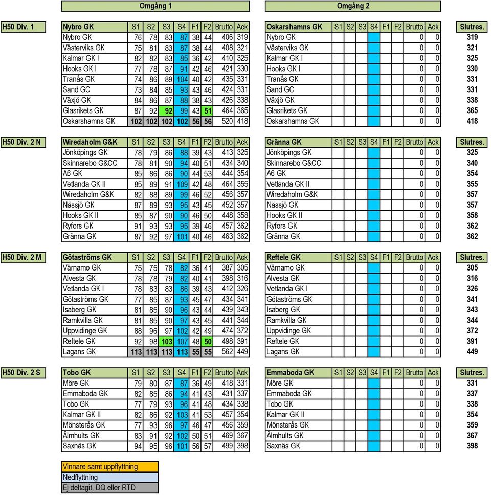 46 421 330 Hooks GK I 0 0 330 Tranås GK 74 86 89 104 40 42 435 331 Tranås GK 0 0 331 Sand GC 73 84 85 93 43 46 424 331 Sand GC 0 0 331 Växjö GK 84 86 87 88 38 43 426 338 Växjö GK 0 0 338 Glasrikets