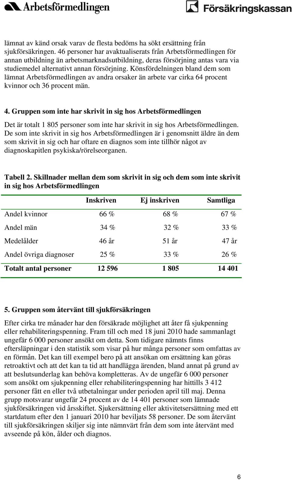 Könsfördelningen bland dem som lämnat Arbetsförmedlingen av andra orsaker än arbete var cirka 64 procent kvinnor och 36 procent män. 4.