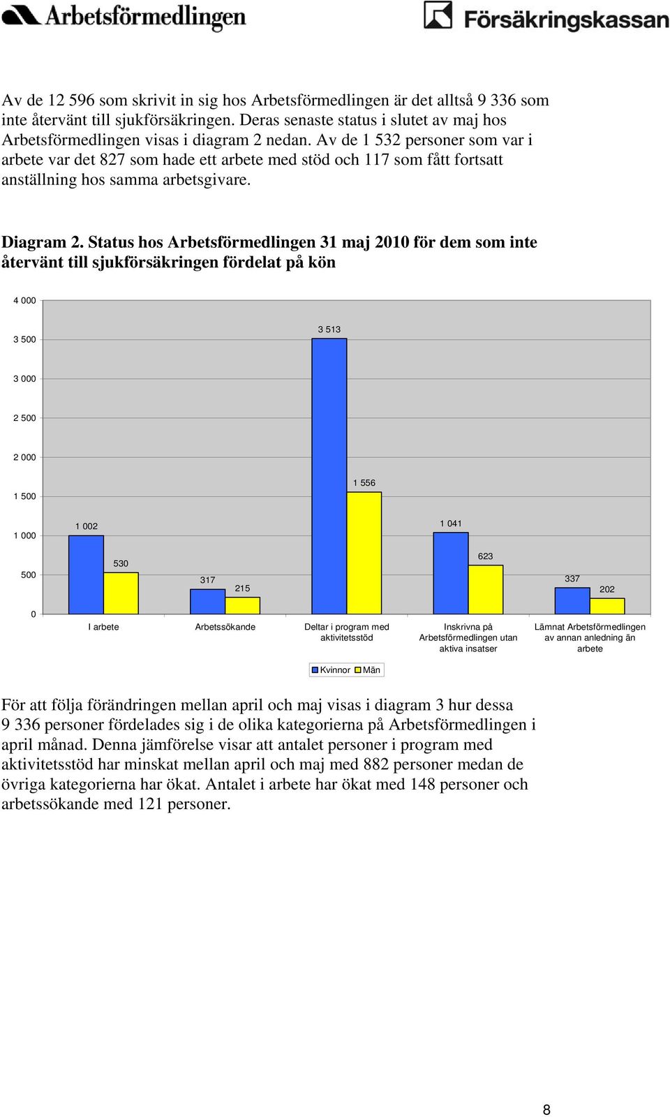 Status hos Arbetsförmedlingen 31 maj 2010 för dem som inte återvänt till sjukförsäkringen fördelat på kön 4 000 3 500 3 513 3 000 2 500 2 000 1 500 1 556 1 000 1 002 1 041 500 530 317 215 623 337 202