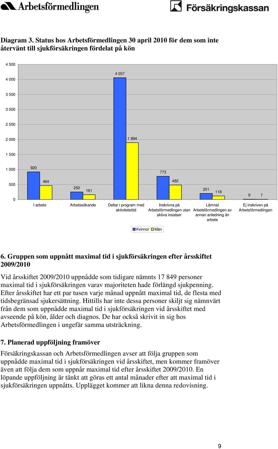 arbete Arbetssökande Deltar i program med aktivitetstöd 482 Inskrivna på Arbetsförmedlingen utan aktiva insatser 201 118 Lämnat Arbetsförmedlingen av annan anledning än arbete 9 7 Ej inskriven på