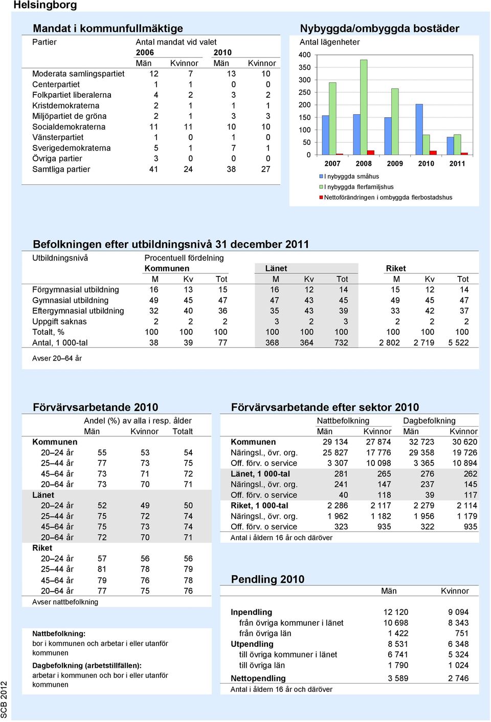 Antal lägenheter 400 350 300 250 200 150 100 50 0 2007 2008 2009 2010 2011 I nybyggda småhus I nybyggda flerfamiljshus Nettoförändringen i ombyggda flerbostadshus Källa: Bostadsbyggandet, SCB