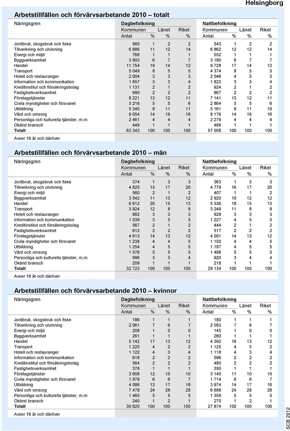 restauranger 2 004 3 3 3 2 046 4 3 3 Information och kommunikation 1 657 3 3 4 1 823 3 3 4 Kreditinstitut och försäkringsbolag 1 131 2 1 2 924 2 1 2 Fastighetsverksamhet 990 2 2 2 867 2 2 2