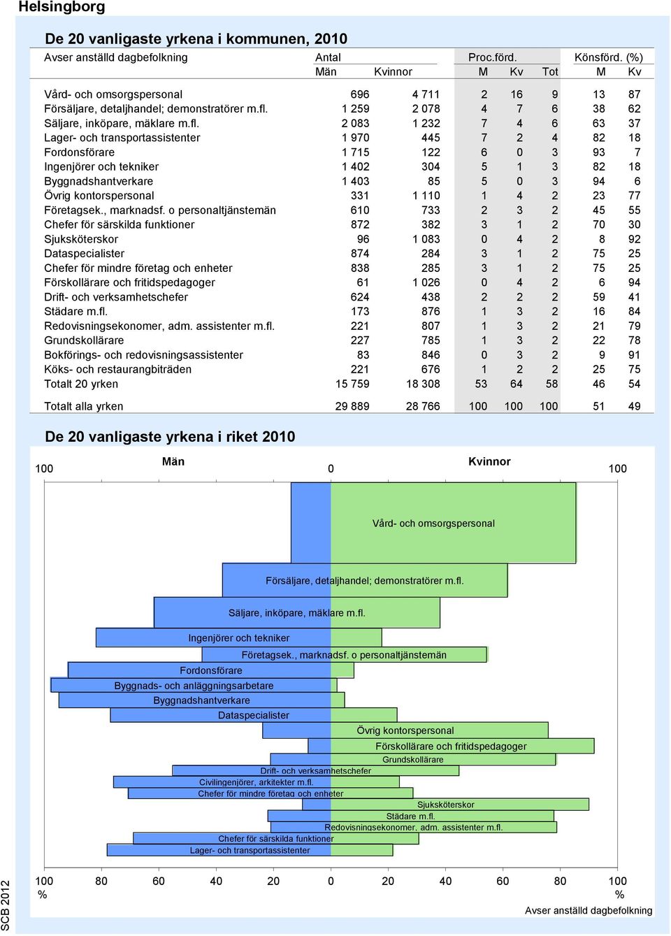 1 259 2 078 4 7 6 38 62 Säljare, inköpare, mäklare m.fl.