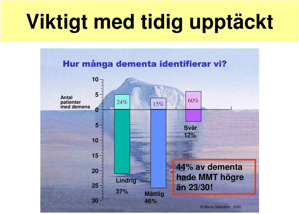 10 Antal patienter med demens 5 0 24% 15% 60% 5 10 Svår