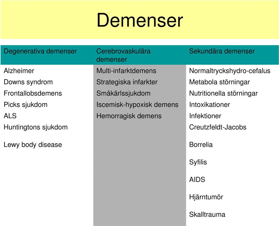 Iscemisk-hypoxisk demens Hemorragisk demens Sekundära demenser Normaltryckshydro-cefalus Metabola störningar