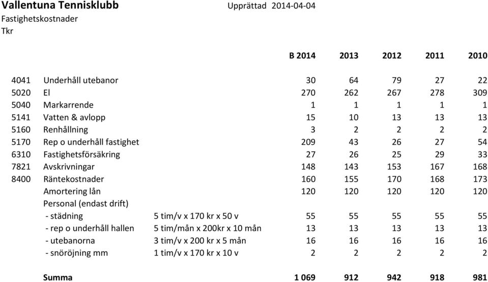 143 153 167 168 8400 Räntekostnader 160 155 170 168 173 Amortering lån 120 120 120 120 120 Personal (endast drift) - städning 5 tim/v x 170 kr x 50 v 55 55 55 55 55 - rep o