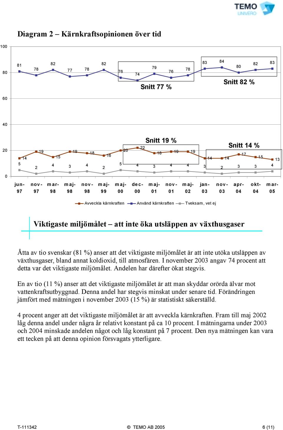 Tveksam, vet ej Viktigaste miljömålet att inte öka utsläppen av växthusgaser Åtta av tio svenskar (81 %) anser att det viktigaste miljömålet är att inte utöka utsläppen av växthusgaser, bland annat