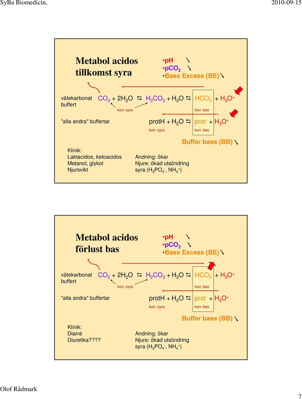 (H 2 PO 4-, NH 4+ ) Metabol acidos förlust bas p Klinik: Diarré