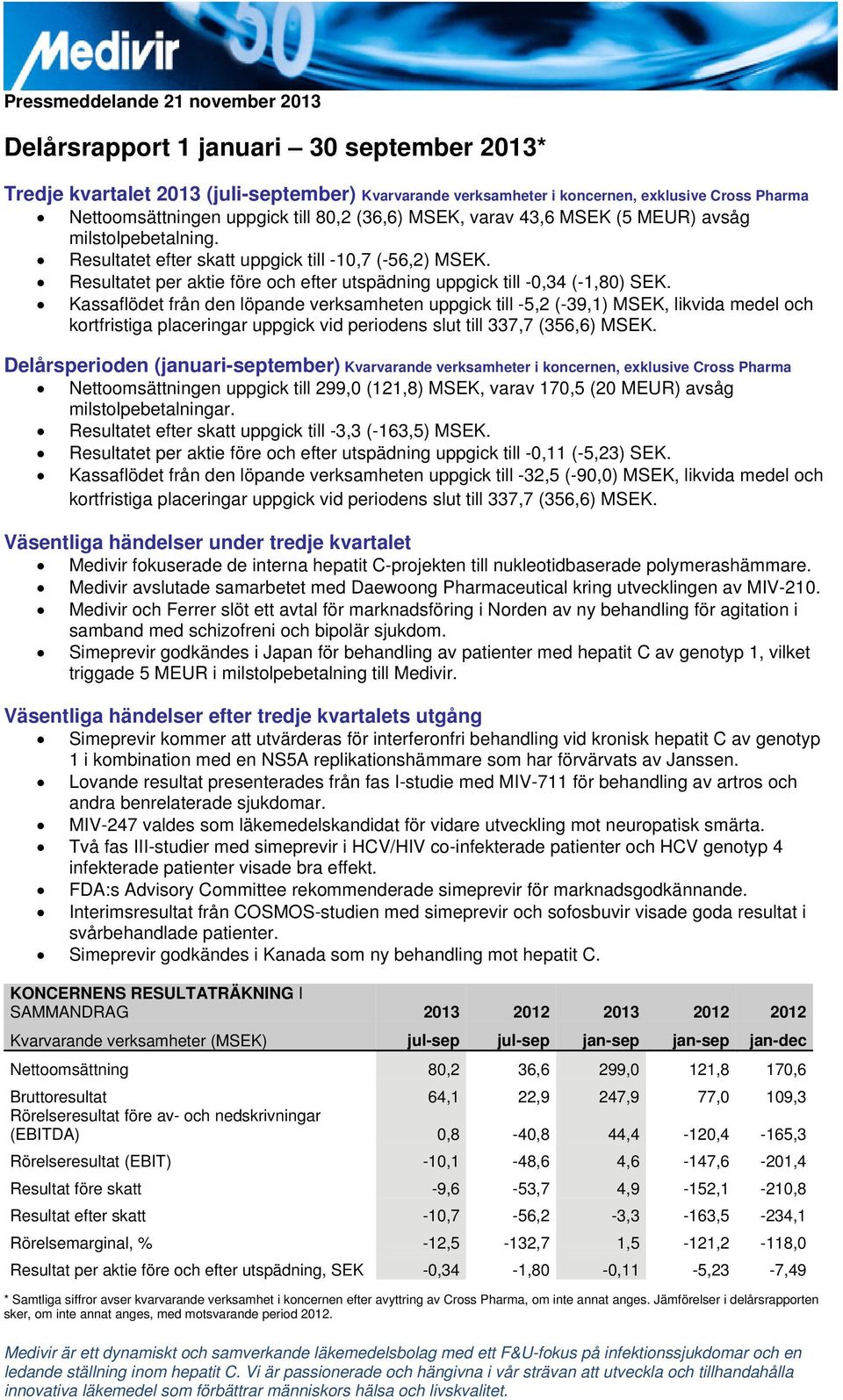 Resultatet per aktie före och efter utspädning uppgick till -0,34 (-1,80) SEK.