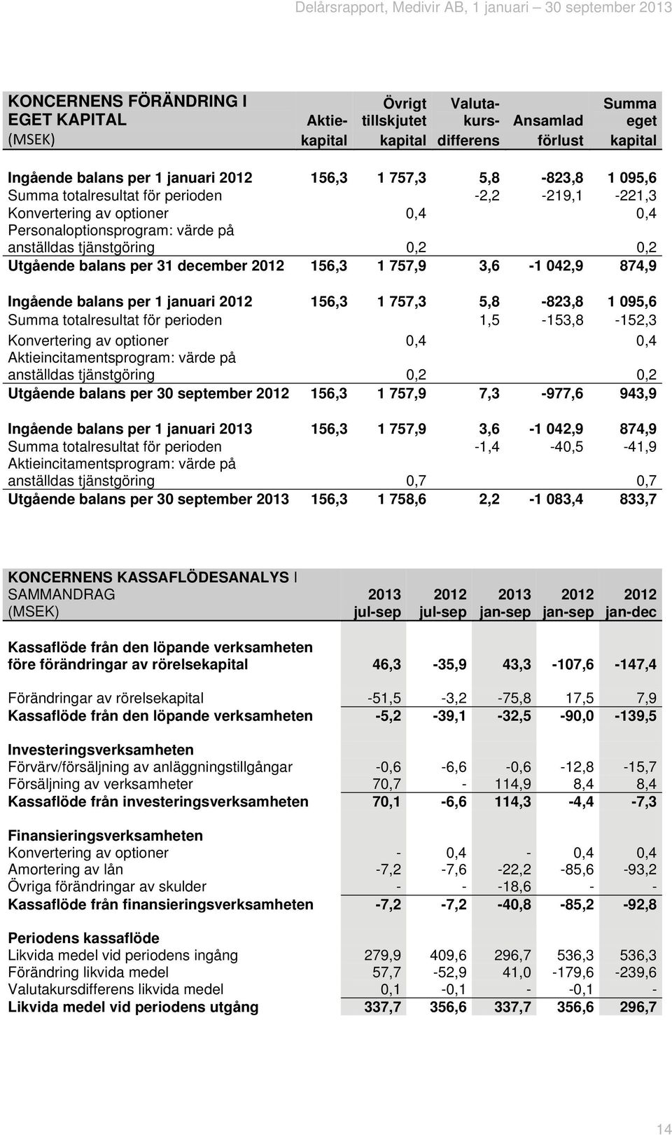 3,6-1 042,9 874,9 Ingående balans per 1 januari 156,3 1 757,3 5,8-823,8 1 095,6 Summa totalresultat för perioden 1,5-153,8-152,3 Konvertering av optioner 0,4 0,4 Aktieincitamentsprogram: värde på