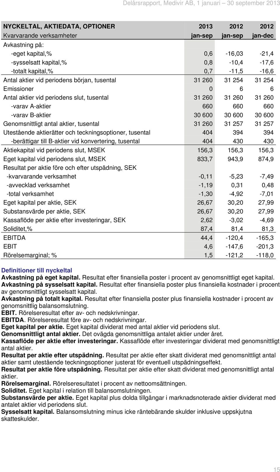 600 30 600 Genomsnittligt antal aktier, tusental 31 260 31 257 31 257 Utestående aktierätter och teckningsoptioner, tusental 404 394 394 -berättigar till B-aktier vid konvertering, tusental 404 430