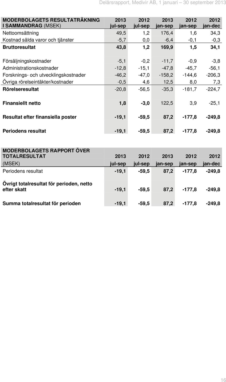 Övriga rörelseintäkter/kostnader -0,5 4,6 12,5 8,0 7,3 Rörelseresultat -20,8-56,5-35,3-181,7-224,7 Finansiellt netto 1,8-3,0 122,5 3,9-25,1 Resultat efter finansiella poster -19,1-59,5