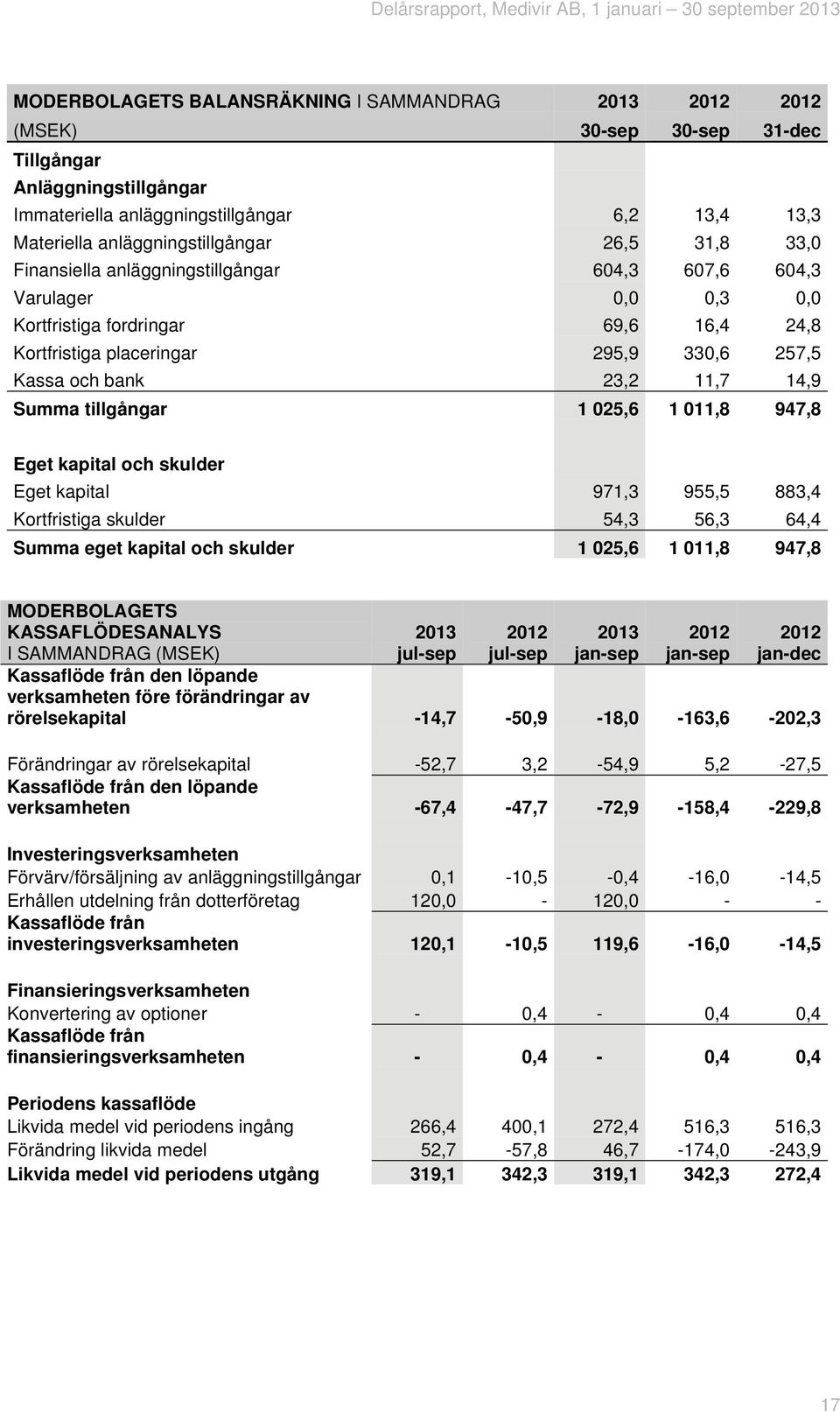 tillgångar 1 025,6 1 011,8 947,8 Eget kapital och skulder Eget kapital 971,3 955,5 883,4 Kortfristiga skulder 54,3 56,3 64,4 Summa eget kapital och skulder 1 025,6 1 011,8 947,8 MODERBOLAGETS