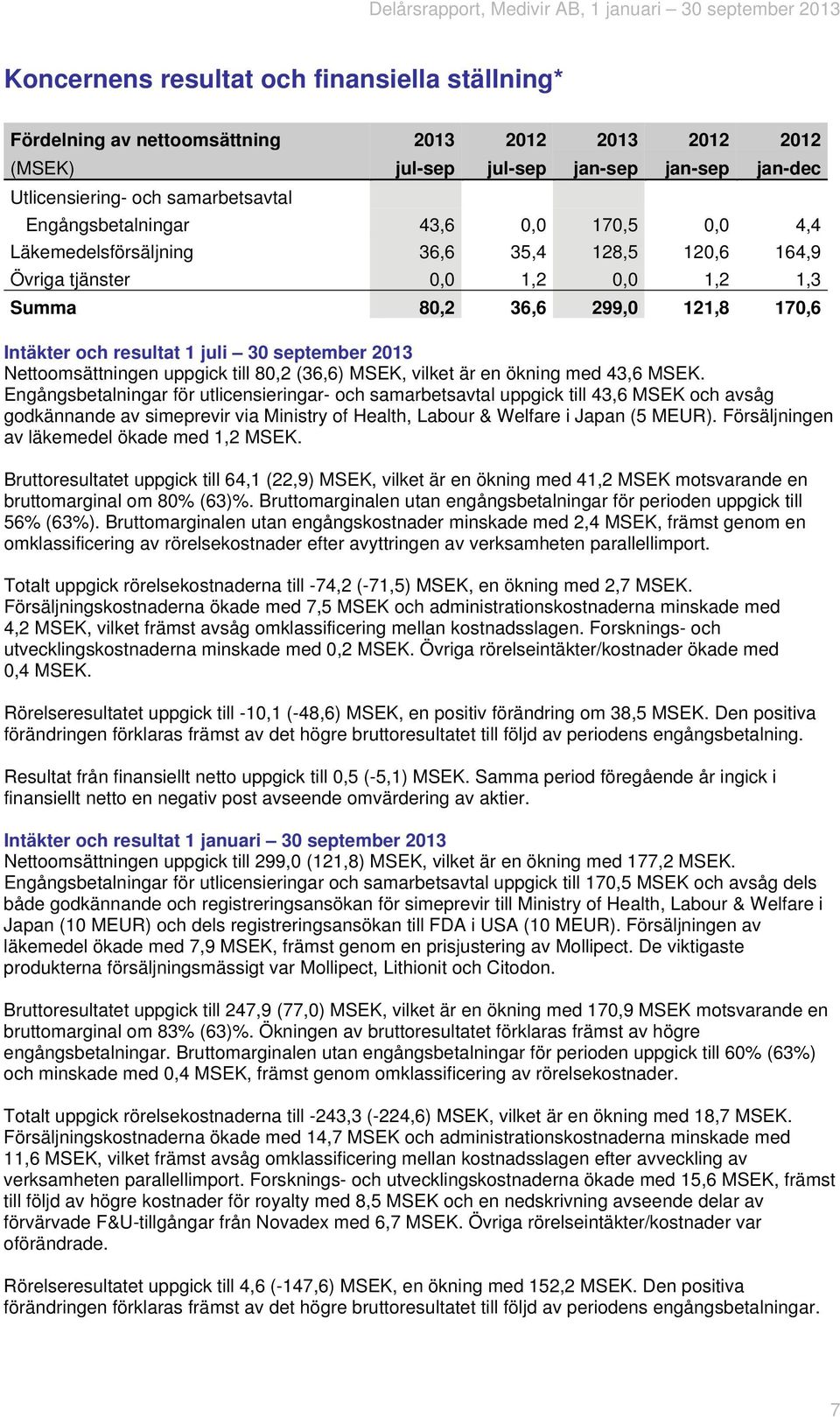 uppgick till 80,2 (36,6) MSEK, vilket är en ökning med 43,6 MSEK.